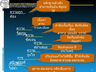 การรายงานผลการตรวจสอบและการติดตามผล ฐานอ้างอิง
                                 หลัก
  สำานักกำากับและพัฒนาการตรวจสอบภายภาครัฐ ยัน/พิสูจน์
                              สามารถยืน กรมบัญชี
                         กลาง
    ความถูก                                ได้
    ต้อง
                           เนือหา
                              ้
                            สาระ                 ลำาดับเนื้อเรื่อง สัมพันธ์ต่อ
          ความ           รายละเอียด                          เนื่อง
          รัดกุมความ                               ตาราง แผนผัง กราฟ
                                                            จัดเรียงหัวข้อ
                  ชัดเจน                                         ถ้อยคำา
                        ความ
                        สมำ่าเสมอ        ข้อเสนอแนะ มี
                   ความ                     ประโยชน์
                   จูงใจ        ปรับปรุงแก้ไขให้ดีขึ้น ชี้ให้เห็นข้อ
        การ
                                          ผิดพลาด สาเหตุ ผลกระทบ
   สร้างสรรค์
   การเลือก
   ใช้คำา              สุภาพ สละสลวย หลีกเลี่ยงการ
                                    sureeporn sirikantayakul 7/9/2010            38
 