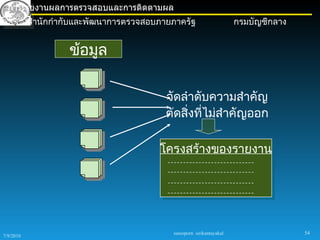 การรายงานผลการตรวจสอบและการติดตามผล
           สำานักกำากับและพัฒนาการตรวจสอบภายภาครัฐ                     กรมบัญชีกลาง


                    ข้อมูล

                                           จัดลำาดับความสำาคัญ
                                           ตัดสิ่งที่ไม่สำาคัญออก

                                         โครงสร้างของรายงาน




                                            sureeporn sirikantayakul                  54
7/9/2010
 