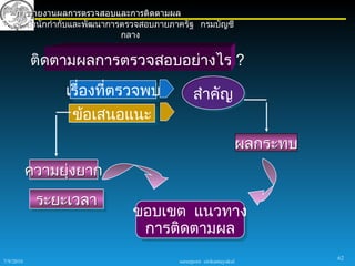 การรายงานผลการตรวจสอบและการติดตามผล
       สำานักกำากับและพัฒนาการตรวจสอบภายภาครัฐ กรมบัญชี
                              กลาง


           ติดตามผลการตรวจสอบอย่างไร ?
                เรื่องที่ตรวจพบ                 สำาคัญ
                 ข้อเสนอแนะ
                                                                     ผลกระทบ
           ความยุ่งยาก
            ระยะเวลา
                               ขอบเขต แนวทาง
                                การติดตามผล
                                                                               62
7/9/2010                                  sureeporn sirikantayakul
 