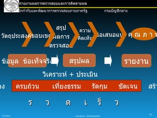 การรายงานผลการตรวจสอบและการติดตามผล
            สำานักกำากับและพัฒนาการตรวจสอบภายภาครัฐ                    กรมบัญชีกลาง



                     สรุป  ความ
 วัตถุประสงค์ขอบเขต ผลการ คิดเห็น ข้อเสนอแนะ คุ ณ ภ า พ
                  ตรวจสอบ

 ข้อมูล ข้อเท็จจริง                      สรุปผล                                  รายงาน
                           วิเคราะห์ + ประเมิน
อง           ครบถ้วน            เที่ยงธรรม                  รัดกุม            ชัดเจน   สร้า

                   ร        ว          ด            เ            ร็         ว
                                                                                          65
 7/9/2010                                   sureeporn sirikantayakul
 