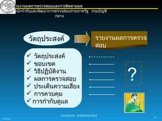 การรายงานผลการตรวจสอบและการติดตามผล
       สำานักกำากับและพัฒนาการตรวจสอบภายภาครัฐ กรมบัญชี
                              กลาง




               วัตถุประสงค์                          รายงานผลการตรวจ
                                                     สอบ
               วัตถุประสงค์
               ขอบเขต
               วิธีปฏิบัติงาน
               ผลการตรวจสอบ
               ประเด็นความเสี่ยง
                                                              ?
               การควบคุม
               การกำากับดูแล

                               sureeporn sirikantayakul
                                                                       9
7/9/2010
 