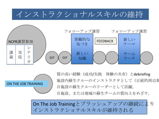 インストラクショナルスキルの維持
                              フォローアップ講習         フォローアップ講習

                                   客観的な   FEEDBACK   新しい
NCPR講習参加
                                    気づき              テーマ
          シ
 講   実    ナ                        新しい               チーム
 義   技    リ           OJT    OJT    知識               ワーク
          オ


                            質の高い経験（成功/失敗 体験の共有）とdebriefing
                            施設内蘇生クルーのインストラクタとして（正統的周辺参
ON THE JOB TRAINING
                            自施設の蘇生クルーのリーダーとして活躍。
                            自施設、または地域の蘇生チームの質向上をめざす。

              On The Job Trainingとブラッシュアップの継続により
              インストラクショナルスキルが維持される
 