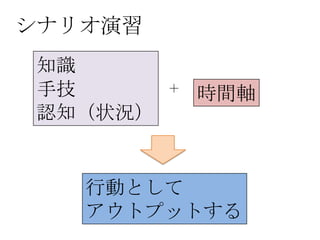 シナリオ演習
 知識
 手技       ＋
              時間軸
 認知（状況）


   行動として
   アウトプットする
 