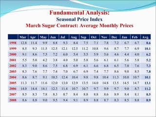 Fundamental Analysis: Seasonal Price Index March Sugar Contract: Average Monthly Prices Mar Apr May Jun Jul Aug Sep Oct No...
