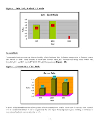 Figure – 11 Debt Equity Ratio of H T Media


                                                         Debt - Equity Ratio

                               0.7
                               0.6
                               0.5                                     0.66
                               0.4              0.52
                       Value



                               0.3
                               0.2
                               0.1
                                                                                            0
                                0
                                                2005                   2004              2003
                                                                       Year




Current Ratio

Current ratio is the measure of ultimate liquidity of the business. This definitive computation in form of current
ratio reflects the firm’s ability to serve its short-term liabilities. Here, H T Media has relatively stable current ratio
from 1.67, 1.74 and 1.57 for the FY 2003, 2004, 2005 respectively (Figure – 12).

Figure – 12 Current Ratio of H T Media


                                                              Current Ratio
                                                                           1.74
                                         1.75                                        1.67
                                          1.7
                                         1.65
                                                         1.57
                                 Value    1.6
                                         1.55
                                          1.5
                                         1.45
                                                       2005           2004        2003
                                                                      Year



It shows that current ratio in the stated years is indicator of excessive current assets such as cash and bank balances
over its short term liabilities. It can be judged from the same figure that company has good standing as compared to
conventional industry current ratio that is 1: 1.


                                                                  - 14 -
 