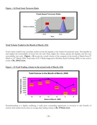 Figure – 14 Fixed Asset Turnover Ratio


                                                                 Fixed Asset Turnover Ratio

                                                                                                           4.71
                                                             5
                                                             4
                                                                             2.09
                                                             3
                                            Value in times
                                                             2

                                                             1

                                                             0
                                                                          2005                          2004
                                                                                          Year




Total Volume Traded in the Month of March, 2006


Total volume traded in the secondary market reveals the liquidity in the market for particular scrip. This liquidity in
turn implies the convertibility of assets into the cash. Here, higher the volume, greater the liquidity and also easy
convertibility into cash. Figure – 15 reveals the overall volume of the company in the month of March from 8th
March to 16th March, 2006. Total trade of H T Media happened in Bombay Stock Exchange (BSE) in that week is
worth of Rs. 28432 crore.


Figure – 15 Total Trading volume in the second week of March, 2006


                                                   Total Volume in the Month of March. 2006

                                            8000
                    Total Volume in Crore




                                            7000
                                            6000                             7419
                                            5000                   6779
                                                    6459
                                            4000
                                                                                                 5689
                                            3000
                                                                                                                      4745
                                            2000
                                            1000                                                               3141
                                              0
                                                     16            14             13             10            9       8
                                                                           Dates of March, 2006



Notwithstanding it is slightly oscillating, it really gives outstanding opportunity to investors to take benefits of
current stock market boom since its average daily trading volume is Rs. 4738.66 crore.



                                                                                 - 16 -
 