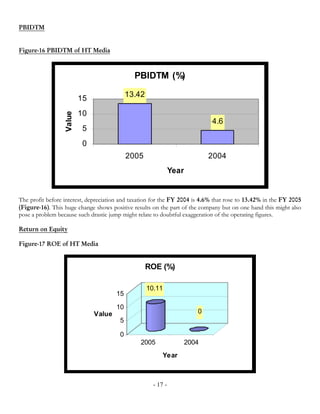 PBIDTM


Figure-16 PBIDTM of HT Media



                                              PBIDTM (%)

                          15                13.42

                          10
                  Value




                                                                             4.6
                           5
                           0
                                            2005                             2004
                                                               Year


The profit before interest, depreciation and taxation for the FY 2004 is 4.6% that rose to 13.42% in the FY 2005
(Figure-16). This huge change shows positive results on the part of the company but on one hand this might also
pose a problem because such drastic jump might relate to doubtful exaggeration of the operating figures.

Return on Equity

Figure-17 ROE of HT Media


                                                    ROE (%)

                                                    10.11
                                       15

                                       10
                               Value                                     0
                                        5

                                        0
                                                2005                  2004
                                                          Year



                                                      - 17 -
 