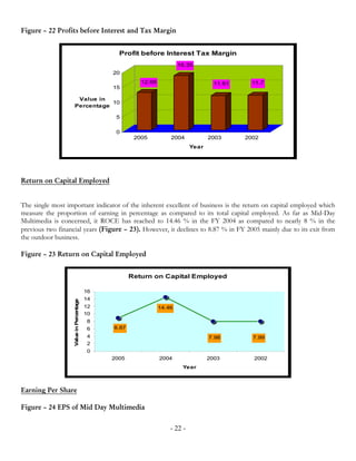 Figure – 22 Profits before Interest and Tax Margin


                                                Profit before Interest Tax Margin
                                                                        18.35
                                              20
                                                        12.69                         11.61    11.7
                                              15

                    Value in
                              10
                   Percentage

                                               5

                                               0
                                                      2005          2004            2003      2002
                                                                             Year




Return on Capital Employed


The single most important indicator of the inherent excellent of business is the return on capital employed which
measure the proportion of earning in percentage as compared to its total capital employed. As far as Mid-Day
Multimedia is concerned, it ROCE has reached to 14.46 % in the FY 2004 as compared to nearly 8 % in the
previous two financial years (Figure – 23). However, it declines to 8.87 % in FY 2005 mainly due to its exit from
the outdoor business.

Figure – 23 Return on Capital Employed


                                                     Return on Capital Employed

                                         16
                                         14
                   Value in Percentage




                                         12                     14.46
                                         10
                                         8
                                         6    8.87
                                         4                                          7.98        7.99
                                         2
                                         0
                                              2005              2004                2003        2002
                                                                         Year



Earning Per Share

Figure – 24 EPS of Mid Day Multimedia


                                                                    - 22 -
 