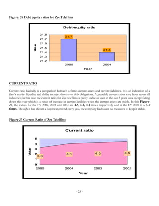 Figure: 26 Debt equity ratios for Zee Telefilms


                                               Debt-equity ratio

                                21.8
                                                 21.7
                                21.7
                                21.6
                         a e
                        V lu




                                21.5
                                                                                   21.4
                                21.4
                                21.3
                                21.2
                                                 2005                              2004
                                                                    Ye ar




CURRENT RATIO

Current ratio basically is a comparison between a firm’s current assets and current liabilities. It is an indication of a
firm’s market liquidity and ability to meet short term debt obligations. Acceptable current ratios vary from across all
industries; in this case the current ratio for Zee telefilms is pretty stable as seen in the last 3 years data except falling
down this year which is a result of increase in current liabilities when the current assets are stable. In this Figure-
27, the values for the FY 2002, 2003 and 2004 are 4.5, 4.3, 4.1 times respectively and in the FY 2005 it is 3.3
times. Though it has shown a downward trend every year, the company had taken no measures to keep it stable.


Figure-27 Current Ratio of Zee Telefilms


                                                 Current ratio

                         5
                         4
                  a e




                         3
                 V lu




                         2                        4.1                       4.3                       4.5
                               3.3
                         1
                         0
                         2005                    2004                       2003                     2002
                                                              Year




                                                           - 25 -
 