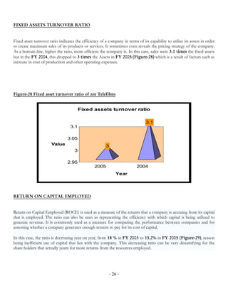 FIXED ASSETS TURNOVER RATIO


Fixed asset turnover ratio indicates the efficiency of a company in terms of its capability to utilize its assets in order
to create maximum sales of its products or services. It sometimes even reveals the pricing strategy of the company.
As a bottom line, higher the ratio, more efficient the company is. In this case, sales were 3.1 times the fixed assets
but in the FY 2004, this dropped to 3 times the Assets in FY 2005 (Figure-28) which is a result of factors such as
increase in cost of production and other operating expenses.




Figure-28 Fixed asset turnover ratio of zee Telefilms


                                         Fixed assets turnover ratio

                                                                                3.1
                                  3.1

                                3.05
                       Value                            3
                                     3

                                2.95
                                                 2005                     2004
                                                               Year




RETURN ON CAPITAL EMPLOYED


Return on Capital Employed (ROCE) is used as a measure of the returns that a company is accruing from its capital
that is employed. The ratio can also be seen as representing the efficiency with which capital is being utilized to
generate revenue. It is commonly used as a measure for comparing the performance between companies and for
assessing whether a company generates enough returns to pay for its cost of capital.

In this case, the ratio is decreasing year on year, from 18 % in FY 2003 to 15.2% in FY 2005 (Figure-29), reason
being inefficient use of capital that lies with the company. This decreasing ratio can be very dissatisfying for the
share holders that actually yearn for more returns from the resources employed.




                                                            - 26 -
 