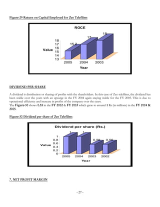 Figure-29 Return on Capital Employed for Zee Telefilms


                                                      ROCE
                                                                              18
                                                                 17
                                  18
                                  17              15.2
                                  16
                            Value
                                  15
                                  14
                                  13
                                             2005          2004         2003
                                                           Year




DIVIDEND PER SHARE

A dividend is distribution or sharing of profits with the shareholders. In this case of Zee telefilms, the dividend has
been stable over the years with an upsurge in the FY 2004 again staying stable for the FY 2005. This is due to
operational efficiency and increase in profits of the company over the years.
The Figure-30 shows 0.55 in the FY 2002 & FY 2003 which grew to around 1 Rs (in millions) in the FY 2004 &
2005.

Figure-30 Dividend per share of Zee Telefilms


                                      Dividend per share (Rs.)
                                                  1          1
                                  1
                                0.8                                   0.55       0.55
                                0.6
                          Value
                                0.4
                                0.2
                                  0
                                            2005       2004       2003       2002
                                                            Year




7. NET PROFIT MARGIN



                                                        - 27 -
 