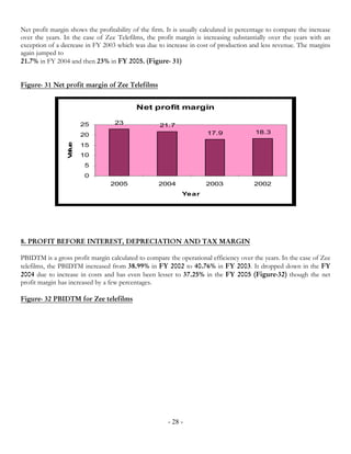Net profit margin shows the profitability of the firm. It is usually calculated in percentage to compare the increase
over the years. In the case of Zee Telefilms, the profit margin is increasing substantially over the years with an
exception of a decrease in FY 2003 which was due to increase in cost of production and less revenue. The margins
again jumped to
21.7% in FY 2004 and then 23% in FY 2005. (Figure- 31)


Figure- 31 Net profit margin of Zee Telefilms


                                           Net profit margin

                        25         23               21.7
                        20                                            17.9              18.3
                  a e




                        15
                 V lu




                        10
                        5
                        0
                                 2005               2004              2003              2002
                                                            Year




8. PROFIT BEFORE INTEREST, DEPRECIATION AND TAX MARGIN

PBIDTM is a gross profit margin calculated to compare the operational efficiency over the years. In the case of Zee
telefilms, the PBIDTM increased from 38.99% in FY 2002 to 40.76% in FY 2003. It dropped down in the FY
2004 due to increase in costs and has even been lesser to 37.25% in the FY 2005 (Figure-32) though the net
profit margin has increased by a few percentages.

Figure- 32 PBIDTM for Zee telefilms




                                                       - 28 -
 