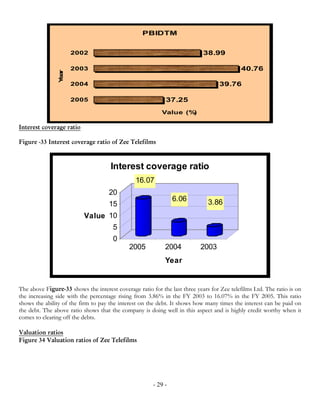 PBIDTM


                      2002                                                  38.99

                      2003                                                                  40.76
                 er
                Ya



                      2004                                                         39.76

                      2005                                  37.25
                                                           Value (%)

Interest coverage ratio

Figure -33 Interest coverage ratio of Zee Telefilms



                                      Interest coverage ratio
                                                16.07
                                     20
                                                                6.06          3.86
                                     15
                           Value 10
                                       5
                                       0
                                             2005           2004           2003
                                                            Year


The above Figure-33 shows the interest coverage ratio for the last three years for Zee telefilms Ltd. The ratio is on
the increasing side with the percentage rising from 3.86% in the FY 2003 to 16.07% in the FY 2005. This ratio
shows the ability of the firm to pay the interest on the debt. It shows how many times the interest can be paid on
the debt. The above ratio shows that the company is doing well in this aspect and is highly credit worthy when it
comes to clearing off the debts.

Valuation ratios
Figure 34 Valuation ratios of Zee Telefilms




                                                       - 29 -
 