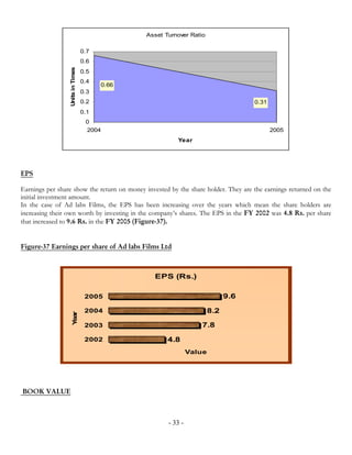 Asset Turnover Ratio

                                  0.7
                                  0.6

                 Units in Times   0.5
                                  0.4
                                        0.66
                                  0.3
                                  0.2                                              0.31
                                  0.1
                                   0
                                   2004                                                   2005
                                                         Year




EPS

Earnings per share show the return on money invested by the share holder. They are the earnings returned on the
initial investment amount.
In the case of Ad labs Films, the EPS has been increasing over the years which mean the share holders are
increasing their own worth by investing in the company’s shares. The EPS in the FY 2002 was 4.8 Rs. per share
that increased to 9.6 Rs. in the FY 2005 (Figure-37).


Figure-37 Earnings per share of Ad labs Films Ltd



                                                 EPS (Rs.)

                                   2005                                      9.6

                                   2004                                8.2
                     Year




                                   2003                           7.8

                                   2002               4.8
                                                               Value




BOOK VALUE



                                                      - 33 -
 