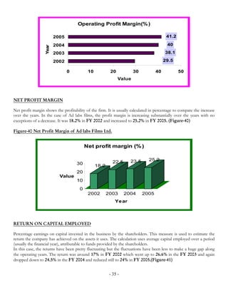 Operating Profit Margin(% )

                         2005                                                           41.2

                         2004                                                            40
                  Year
                         2003                                                           38.1

                         2002                                                          29.5

                                0          10           20           30           40           50
                                                             Value



NET PROFIT MARGIN

Net profit margin shows the profitability of the firm. It is usually calculated in percentage to compare the increase
over the years. In the case of Ad labs films, the profit margin is increasing substantially over the years with no
exceptions of a decrease. It was 18.2% in FY 2002 and increased to 25.2% in FY 2005. (Figure-40)

Figure-40 Net Profit Margin of Ad labs Films Ltd.


                                          Net profit margin (% )


                                                          22.5      23.5      25.2
                                    30          18.2
                                    20
                           Value
                                    10
                                      0
                                           2002        2003      2004      2005
                                                           Ye ar




RETURN ON CAPITAL EMPLOYED

Percentage earnings on capital invested in the business by the shareholders. This measure is used to estimate the
return the company has achieved on the assets it uses. The calculation uses average capital employed over a period
(usually the financial year), attributable to funds provided by the shareholders.
In this case, the returns have been pretty fluctuating but the fluctuations have been less to make a huge gap along
the operating years. The return was around 17% in FY 2002 which went up to 26.6% in the FY 2003 and again
dropped down to 24.5% in the FY 2004 and reduced still to 24% in FY 2005.(Figure-41)


                                                        - 35 -
 