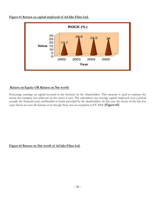 Figure-41 Return on capital employed of Ad labs Films Ltd,


                                                   ROCE (% )

                               30                         26.6
                               25                                      24.5           24
                               20            17.7
                         Value 15
                               10
                                5
                                0
                                           2002        2003         2004         2005
                                                              Year




Return on Equity OR Return on Net worth

Percentage earnings on capital invested in the business by the shareholders. This measure is used to estimate the
return the company has achieved on the assets it uses. The calculation uses average capital employed over a period
(usually the financial year), attributable to funds provided by the shareholders. In this case the return of the last few
years shows an over all increase even though there was an exception in FY 2004. (Figure-42)




Figure-42 Return on Net worth of Ad labs Films Ltd.




                                                         - 36 -
 