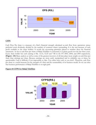 EPS (RS.)

                             15
                                             11.14
                     VALUE
                             10                                    10.75
                                                                                          6.37
                              5
                              0
                                       2003                   2004                   2005
                                                             YEAR


CFPS

Cash Flow Per share is a measure of a firm's financial strength calculated as cash flow from operations minus
preferred stock dividends, divided by the number of common shares outstanding. It is the real measure of cash
profit available to the share holders. It avoids the accounting gimmicks played to window dress the financial
statements. As far as cash flow per share of Balaji Telefilms is concerned, it is pretty good over the last three years.
Every share holder has cash earning of Rs. 12.15, 12.25 and 7.86 in the FY 2003, 2004, and 2005 respectively.
(Figure –45) Many analysts as well as some of the greatest investors of all time place more weight on cash flow per
share than earnings per share. Because earnings are more easily manipulated and its reliability can, at times, be
questionable. Cash is difficult, if not impossible, to fake. You either have cash or you don't. Therefore, cash flow
per share is a useful measure for the strength of a firm and the sustainability of its business model. So we can infer
that business performance of Balaji Telefilms is on right path.

Figure-45 CFPS for Balaji Telefilms




                                                  CFPS(RS.)
                                                   12.15          12.25         7.86
                                       15

                                       10
                              VALUE
                                         5

                                         0
                                                2003          2004           2005
                                                              YEAR




                                                         - 39 -
 