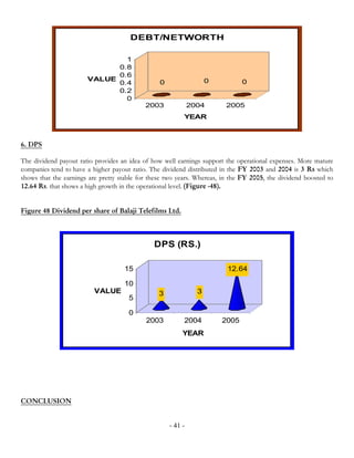 DEBT/NETWORTH

                               1
                             0.8
                             0.6
                       VALUE                                        0          0
                             0.4                 0
                             0.2
                               0
                                            2003              2004       2005
                                                          YEAR



6. DPS

The dividend payout ratio provides an idea of how well earnings support the operational expenses. More mature
companies tend to have a higher payout ratio. The dividend distributed in the FY 2003 and 2004 is 3 Rs which
shows that the earnings are pretty stable for these two years. Whereas, in the FY 2005, the dividend boosted to
12.64 Rs. that shows a high growth in the operational level. (Figure -48).


Figure 48 Dividend per share of Balaji Telefilms Ltd.



                                               DPS (RS.)

                                    15                                   12.64

                                    10
                          VALUE                  3              3
                                      5

                                      0
                                            2003          2004          2005
                                                          YEAR




CONCLUSION


                                                     - 41 -
 