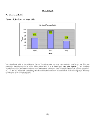 Ratio Analysis

Asset turnover Ratio

Figure – 1 Net Asset turnover ratio


                                              Net Asset Turnover Ratio

                              0.6

                              0.5                             0.57
                                      0.33
                              0.4
                                                                                  0.24
                      Times




                              0.3

                              0.2

                              0.1

                               0
                                      2005                    2004                2003
                                                            Year




The cumulative sales to assets ratio of Deccan Chronicle over the three years indicates that in the year 2003 the
company’s efficiency to use its assets is 0.24 which rose to 0. 57 in the year 2004 (see Figure 1). The company
found decrease of 24 % in the financial year 2005 and its cumulative sales as compared to assets utilized ratio stood
at 33 %. In one statement, assimilating the above stated information, we can remark that the company’s efficiency
to utilize its assets is unpredictable.




                                                        -6-
 