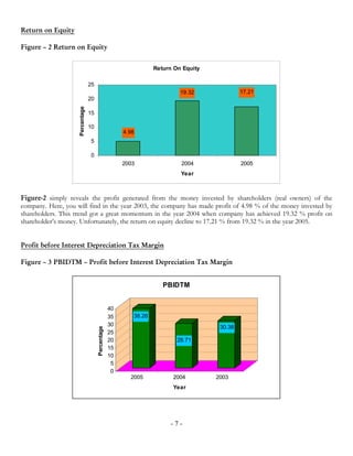Return on Equity

Figure – 2 Return on Equity


                                                                   Return On Equity

                                 25
                                                                            19.32              17.21
                                 20
                    Percentage




                                 15

                                 10
                                                        4.98
                                 5

                                 0
                                                        2003                2004               2005
                                                                            Year



Figure-2 simply reveals the profit generated from the money invested by shareholders (real owners) of the
company. Here, you will find in the year 2003, the company has made profit of 4.98 % of the money invested by
shareholders. This trend got a great momentum in the year 2004 when company has achieved 19.32 % profit on
shareholder’s money. Unfortunately, the return on equity decline to 17.21 % from 19.32 % in the year 2005.


Profit before Interest Depreciation Tax Margin

Figure – 3 PBIDTM – Profit before Interest Depreciation Tax Margin


                                                                      PBIDTM


                                                   40
                                                   35      38.26
                                                   30                                  30.38
                                      Percentage




                                                   25
                                                   20                      28.71
                                                   15
                                                   10
                                                    5
                                                    0
                                                          2005           2004         2003
                                                                         Year




                                                                        -7-
 
