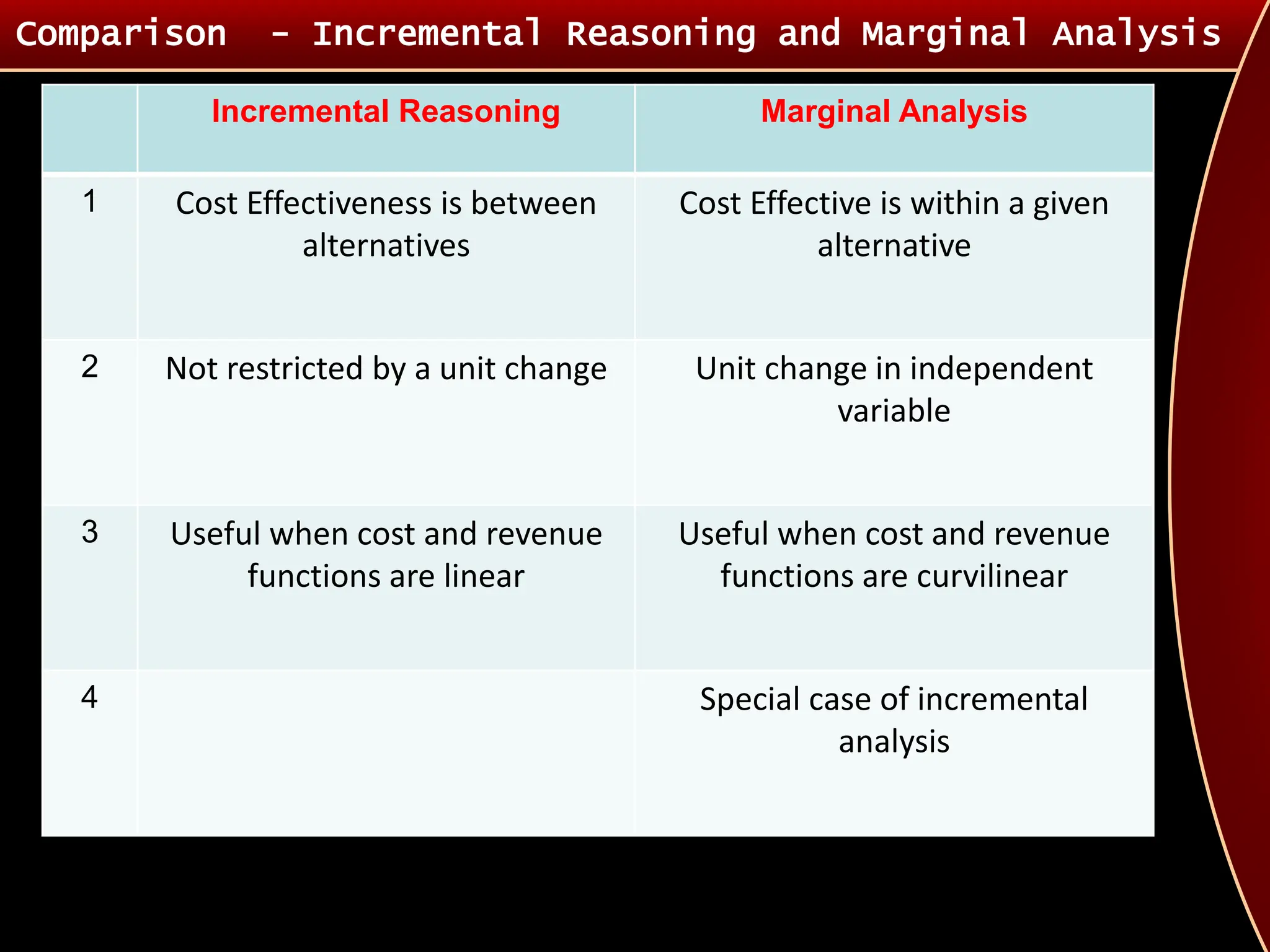 Comparison - Incremental Reasoning and Marginal Analysis
Incremental Reasoning Marginal Analysis
1 Cost Effectiveness is between
alternatives
Cost Effective is within a given
alternative
2 Not restricted by a unit change Unit change in independent
variable
3 Useful when cost and revenue
functions are linear
Useful when cost and revenue
functions are curvilinear
4 Special case of incremental
analysis
 