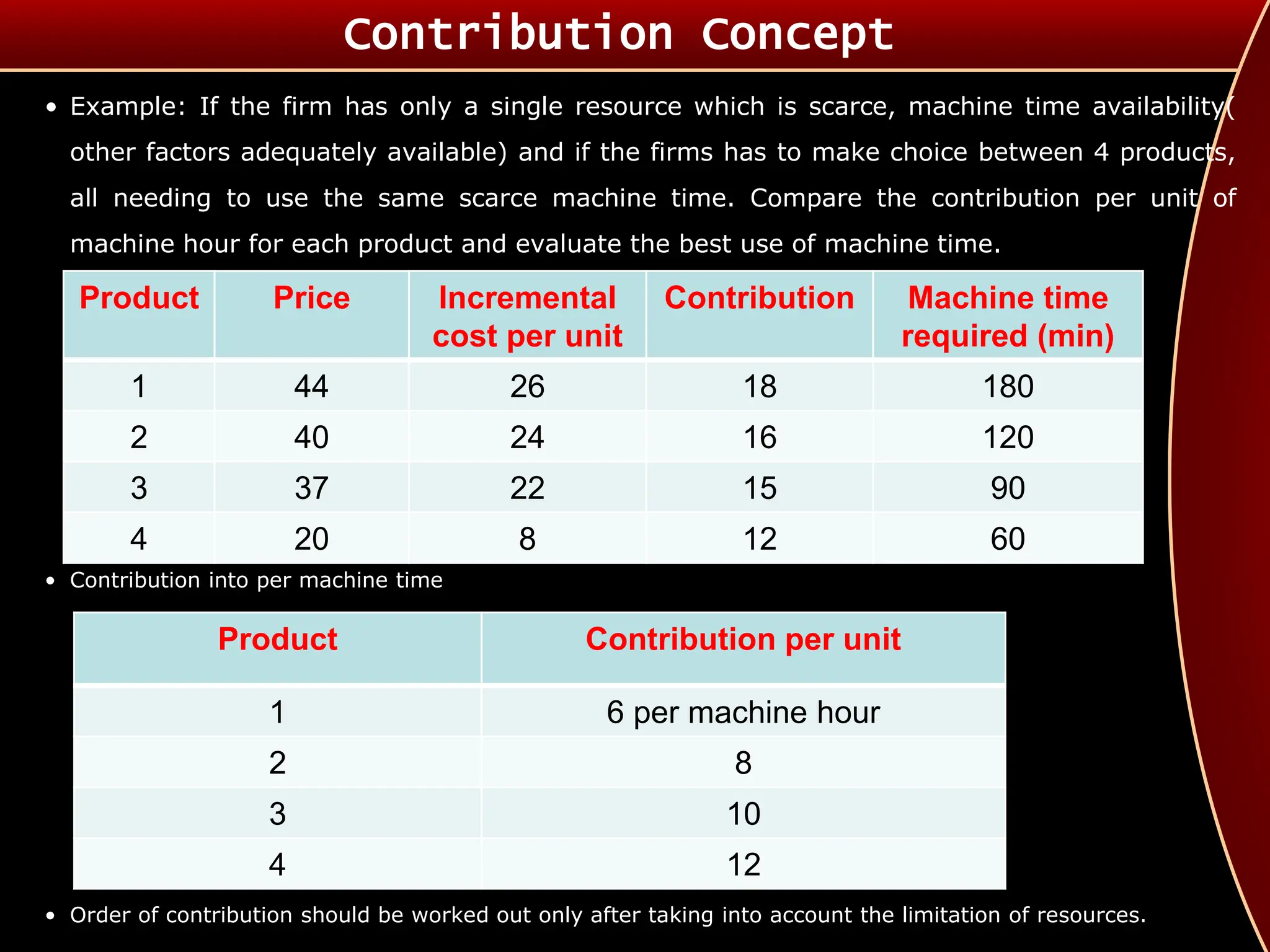 • Example: If the firm has only a single resource which is scarce, machine time availability(
other factors adequately available) and if the firms has to make choice between 4 products,
all needing to use the same scarce machine time. Compare the contribution per unit of
machine hour for each product and evaluate the best use of machine time.
• Contribution into per machine time
• Order of contribution should be worked out only after taking into account the limitation of resources.
Contribution Concept
Product Contribution per unit
1 6 per machine hour
2 8
3 10
4 12
Product Price Incremental
cost per unit
Contribution Machine time
required (min)
1 44 26 18 180
2 40 24 16 120
3 37 22 15 90
4 20 8 12 60
 