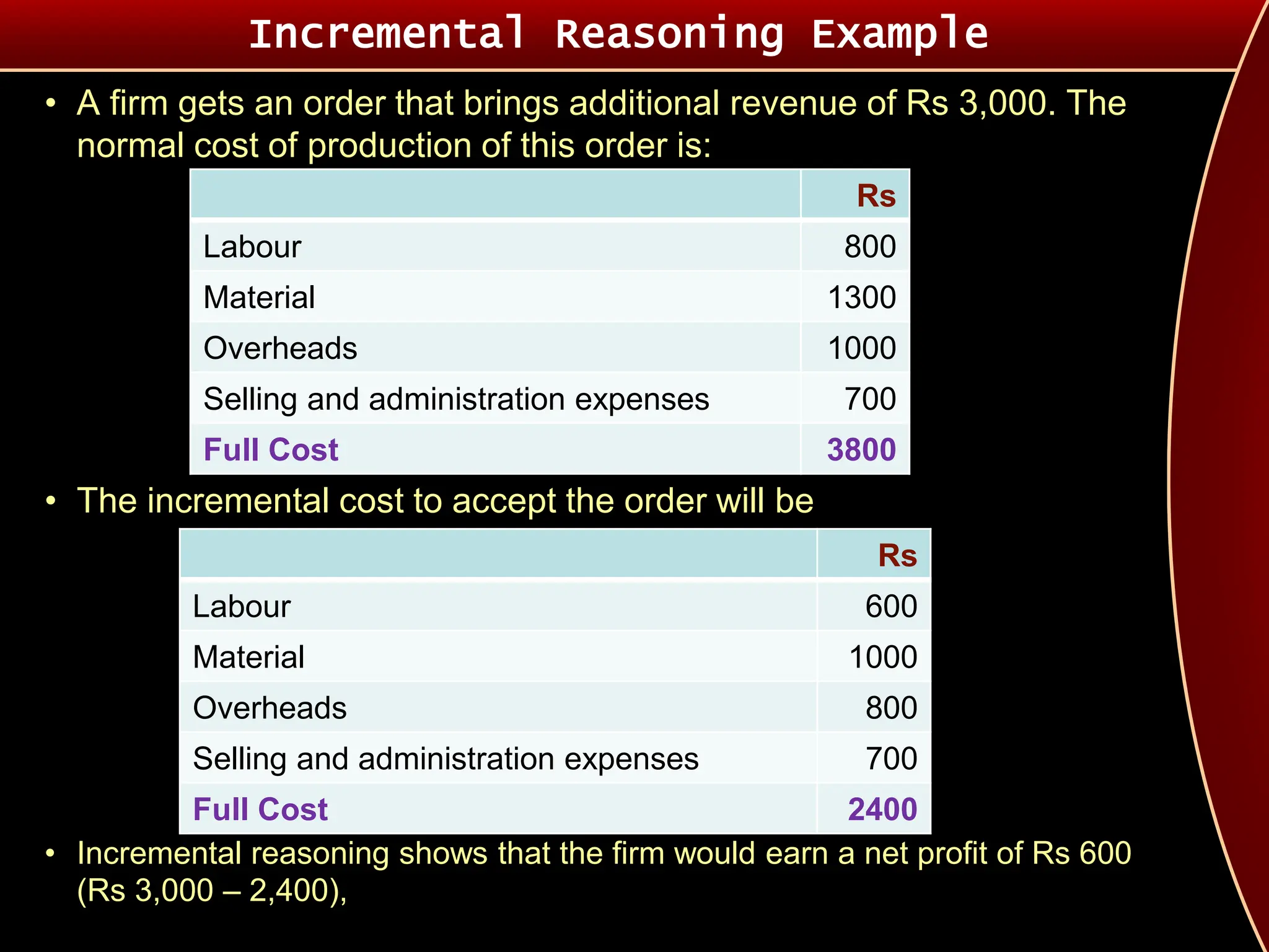 • A firm gets an order that brings additional revenue of Rs 3,000. The
normal cost of production of this order is:
• The incremental cost to accept the order will be
• Incremental reasoning shows that the firm would earn a net profit of Rs 600
(Rs 3,000 – 2,400),
Incremental Reasoning Example
Rs
Labour 800
Material 1300
Overheads 1000
Selling and administration expenses 700
Full Cost 3800
Rs
Labour 600
Material 1000
Overheads 800
Selling and administration expenses 700
Full Cost 2400
 