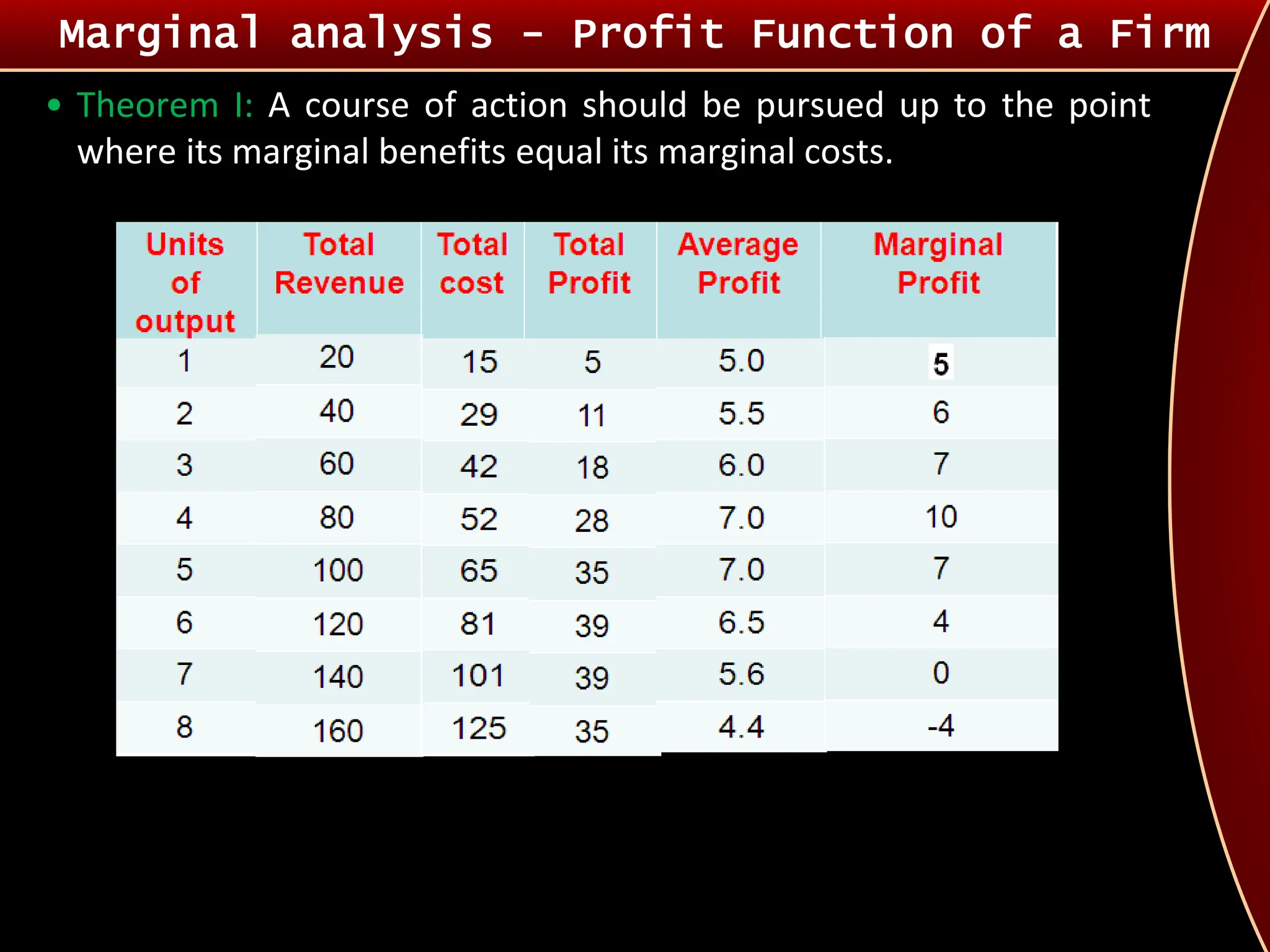 • Theorem I: A course of action should be pursued up to the point
where its marginal benefits equal its marginal costs.
Marginal analysis - Profit Function of a Firm
 
