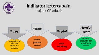 indikator ketercapain
tujuan GP adalah
bergembira ria,
suka, rela,
ikhlas, dan
bersyukur
Happy
sehat
jasmani
rohani
Healthy
suka
menolong
Helpful
berkarya,
produktif, dan
kreatif serta
inovatif
Handy
craft
 