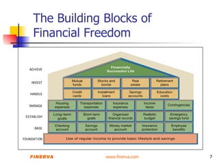 Fundamental Of Personal Finance