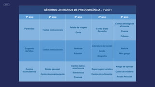 GÊNEROS LITERÁRIOS DE PREDOMINÂNCIA - Fund 1
1º ano 2º ano 3º ano 4º ano 5º ano
Parlendas
Textos instrucionais
Relato de viagem
Carta
Conto árabe
Resenha
Contos etiológicos
africanos
Poema
Crônica
Legenda
de fotos
Textos instrucionais
Notícias
Fábulas
Literatura de Cordel
Lenda
Biografia
Notícia
Mito grego
Contos
acumulativos
Relato pessoal
Conto de encantamento
Contos latino-
americanos
Entrevistas
Poemas
Reportagem turística
Contos de artimanha
Artigo de opinião
Conto de mistério
Relato Pessoal
MENU
 