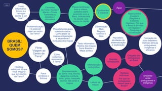 BRASIL:
QUEM
SOMOS?
Hipótese
individual: O que
você imagina
que tem dentro
da Terra?
Filme
“Viagem ao
Centro da
Terra”
Fatos
verídicos e
fictícios
Representação
da Terra: oral, escrita,
desenho e pintura,
fotos, globo, maquete,
escrita, fala (oral) e
mapas
Como
podemos
representar
a Terra?
Alfabetização
cartográfica
Leitura de
mapas
Hipótese
individual:
Por que os
portugueses
vieram para o
Brasil?
Grandes
navegações
Chegada dos
portugueses
ao Brasil
Encontro
entre
portugueses e
indígenas
Procedimentos para
coleta de dados.
Como eram os
mapas antigamente
e atualmente?
Evolução dos mapas
Formação do
povo brasileiro:
matrizes étnicas
portugueses,
indígenas e
africanos
Problematização
: É possível
viajar ao centro
da Terra?
Texto
informativo:
Como é a
Terra por
dentro e por
fora?
Texto informativo:
História dos mapas
Terra Brasilis x
Mapa político
Camadas
da Terra: Núcleo •
Manto • Crosta
Terrestre ou
Litosfera •
Hidrosfera
Placas tectônicas:
livro e vídeos,
palestra sobre
terremoto com a
Mary, bibliotecária
da escola que
morou no Japão
Mapa político
brasileiro
(Regiões e
Estados)
Hipótese: Por que
o Brasil é dividido
em regiões?
- Pesquisa e
socialização
Continentes
e oceanos
Água
Observação
Atlas
Registro
coletivo e
fotos
Planisfério:
atividades de
sistematização
e exploração
MENU
 