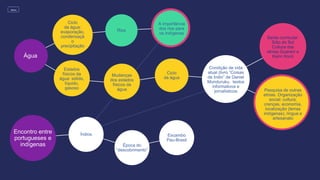 Escambo
Pau-Brasil
Índios
Época do
“descobrimento”
Estados
físicos da
água: sólido,
líquido,
gasoso
Ciclo
da água:
evaporação,
condensaçã
o
precipitação
Rios
A importância
dos rios para
os indígenas
Mudanças
dos estados
físicos da
água
Ciclo
da água
Condição de vida
atual (livro “Coisas
de Índio” de Daniel
Munduruku, textos
informativos e
jornalísticos Pesquisa de outras
etnias. Organização
social: cultura,
crenças, economia,
localização (terras
indígenas), língua e
artesanato
Saída curricular:
Sítio do Sol
Cultura das
etnias Guarani e
Kariri Xocó
Encontro entre
portugueses e
indígenas
Água
MENU
 