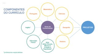 *professores especialistas
COMPONENTES
DO CURRÍCULO
Arte:
Artes Visuais,
Música e
Criação e
Expressão*
História
PROJETOSÁreas do
Conhecimento
Português
Inglês*
Educação
Física*
Matemática
Ciências
Geografia
MENU
 
