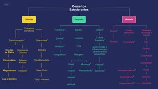 Conceitos
Estruturantes
Ciências
Noções
de Física
Geografia História
Eletricidade
Magnetismo
Luz e Sombra
Trabalhos
científicos
Transformação*
Noções de
Química
Diversidade*
Estados
Físicos
Misturas
Hereditariedade
Ecologia
Corpo Humano
Seres Vivos
Fronteiras* Espaço* Cultura*
Limites*
Políticos*
Geográficos*
Universo
Terra
Paisagem
Cultura
Brasileira*
Folclore*
Determinada e
influenciada por
características
geográficas
Economia*
Rural
Urbana
Natural
Artificial
Mudança*
Permanência*
Tempo* Fontes
Históricas
Relações
humanas e
Valores
Sentido Cronologia* Paz
Conflito
Cooperação
Competição
Poder
Domínio
LiberdadeIndependência*
Dependência*
Interdependência*
MENU
 