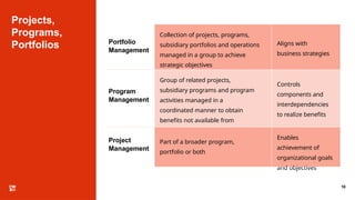 Projects,
Programs,
Portfolios
10
Portfolio
Management
Collection of projects, programs,
subsidiary portfolios and operations
managed in a group to achieve
strategic objectives
Aligns with
business strategies
Program
Management
Group of related projects,
subsidiary programs and program
activities managed in a
coordinated manner to obtain
benefits not available from
managing them individually
Controls
components and
interdependencies
to realize benefits
Project
Management
Part of a broader program,
portfolio or both
Enables
achievement of
organizational goals
and objectives
 