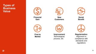 Types of
Business
Value
13
Financial
Gain
New
Customers
Social
Benefit
First to
Market
Improvement
Technological,
process, etc.
Regularization
Alignment or
compliance with
standards and
regulations
 