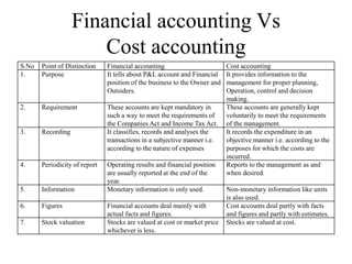 Financial accounting Vs
Cost accounting
S.No Point of Distinction Financial accounting Cost accounting
1. Purpose It tells about P&L account and Financial
position of the business to the Owner and
Outsiders.
It provides information to the
management for proper planning,
Operation, control and decision
making.
2. Requirement These accounts are kept mandatory in
such a way to meet the requirements of
the Companies Act and Income Tax Act.
These accounts are generally kept
voluntarily to meet the requirements
of the management.
3. Recording It classifies, records and analyses the
transactions in a subjective manner i.e.
according to the nature of expenses
It records the expenditure in an
objective manner i.e. according to the
purposes for which the costs are
incurred.
4. Periodicity of report Operating results and financial position
are usually reported at the end of the
year.
Reports to the management as and
when desired.
5. Information Monetary information is only used. Non-monetary information like units
is also used.
6. Figures Financial accounts deal mainly with
actual facts and figures.
Cost accounts deal partly with facts
and figures and partly with estimates.
7. Stock valuation Stocks are valued at cost or market price
whichever is less.
Stocks are valued at cost.
 