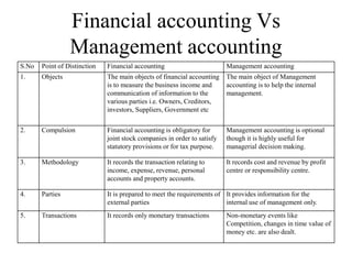 Financial accounting Vs
Management accounting
S.No Point of Distinction Financial accounting Management accounting
1. Objects The main objects of financial accounting
is to measure the business income and
communication of information to the
various parties i.e. Owners, Creditors,
investors, Suppliers, Government etc
The main object of Management
accounting is to help the internal
management.
2. Compulsion Financial accounting is obligatory for
joint stock companies in order to satisfy
statutory provisions or for tax purpose.
Management accounting is optional
though it is highly useful for
managerial decision making.
3. Methodology It records the transaction relating to
income, expense, revenue, personal
accounts and property accounts.
It records cost and revenue by profit
centre or responsibility centre.
4. Parties It is prepared to meet the requirements of
external parties
It provides information for the
internal use of management only.
5. Transactions It records only monetary transactions Non-monetary events like
Competition, changes in time value of
money etc. are also dealt.
 