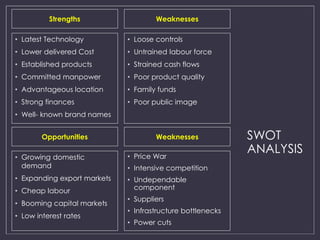 SWOT 
ANALYSIS 
Strengths 
• Latest Technology 
• Lower delivered Cost 
• Established products 
• Committed manpower 
• Advantageous location 
• Strong finances 
• Well- known brand names 
Weaknesses 
• Loose controls 
• Untrained labour force 
• Strained cash flows 
• Poor product quality 
• Family funds 
• Poor public image 
Opportunities 
• Growing domestic 
demand 
• Expanding export markets 
• Cheap labour 
• Booming capital markets 
• Low interest rates 
Weaknesses 
• Price War 
• Intensive competition 
• Undependable 
component 
• Suppliers 
• Infrastructure bottlenecks 
• Power cuts 
 