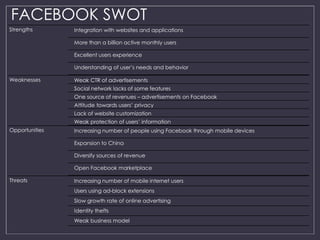 FACEBOOK SWOT 
Strengths Integration with websites and applications 
More than a billion active monthly users 
Excellent users experience 
Understanding of user’s needs and behavior 
Weaknesses Weak CTR of advertisements 
Social network lacks of some features 
One source of revenues – advertisements on Facebook 
Attitude towards users’ privacy 
Lack of website customization 
Weak protection of users’ information 
Opportunities Increasing number of people using Facebook through mobile devices 
Expansion to China 
Diversify sources of revenue 
Open Facebook marketplace 
Threats Increasing number of mobile internet users 
Users using ad-block extensions 
Slow growth rate of online advertising 
Identity thefts 
Weak business model 
 