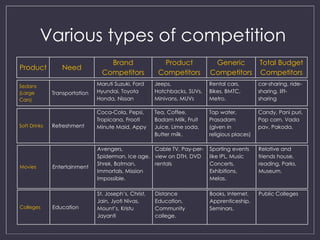 Various types of competition 
Product Need 
Brand 
Competitors 
Product 
Competitors 
Generic 
Competitors 
Total Budget 
Competitors 
Colleges Education 
St. Joseph’s, Christ, 
Jain, Jyoti Nivas, 
Mount’s, Kristu 
Jayanti 
Distance 
Education, 
Community 
college. 
Books, Internet, 
Apprenticeship, 
Seminars. 
Public Colleges 
Movies Entertainment 
Avengers, 
Spiderman, Ice age, 
Shrek, Batman, 
Immortals, Mission 
Impossible. 
Cable TV, Pay-per-view 
on DTH, DVD 
rentals 
Sporting events 
like IPL, Music 
Concerts, 
Exhibitions, 
Melas. 
Relative and 
friends house, 
reading, Parks, 
Museum. 
Soft Drinks Refreshment 
Coca-Cola, Pepsi, 
Tropicana, Frooti 
Minute Maid, Appy 
Tea, Coffee, 
Badam Milk, Fruit 
Juice, Lime soda, 
Butter milk. 
Tap water, 
Prasadam 
(given in 
religious places) 
Candy, Pani puri, 
Pop corn, Vada 
pav, Pakoda. 
Sedans 
(Large 
Cars) 
Transportation 
Maruti Suzuki, Ford 
Hyundai, Toyota 
Honda, Nissan 
Jeeps, 
Hatchbacks, SUVs, 
Minivans, MUVs 
Rental cars, 
Bikes, BMTC, 
Metro. 
car-sharing, ride-sharing, 
lift-sharing 
 