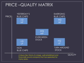 PRICE –QUALITY MATRIX 
LQ 
HP 
HQ 
HP 
LQ 
LP 
HQ 
LP 
MQ 
MP 
PRICE 
QUALITY 
YESTERDAY’S 
BLUE CHIPS 
EMERGING 
BLUE CHIPS 
TURN AROUND 
STOCK 
NON 
BLUE CHIPS 
EVERGREEN 
STOCK 
A blue-chip: Stock of a large, well-established and 
financially sound company that has operated for 
many years. 
 