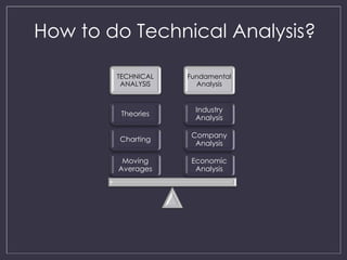 How to do Technical Analysis? 
TECHNICAL 
ANALYSIS 
Fundamental 
Analysis 
Industry 
Analysis 
Company 
Analysis 
Economic 
Analysis 
Theories 
Charting 
Moving 
Averages 
 