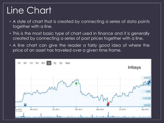 Line Chart 
• A style of chart that is created by connecting a series of data points 
together with a line. 
• This is the most basic type of chart used in finance and it is generally 
created by connecting a series of past prices together with a line. 
• A line chart can give the reader a fairly good idea of where the 
price of an asset has traveled over a given time frame. 
Infosys 
 