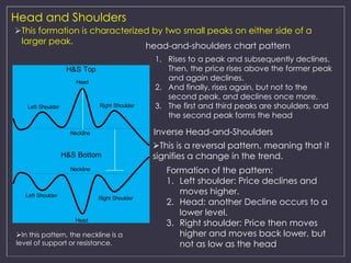 Head and Shoulders 
This formation is characterized by two small peaks on either side of a 
larger peak. 
H&S Top 
Head 
H&S Bottom 
Head 
Left Shoulder 
Left Shoulder 
Right Shoulder 
Right Shoulder 
Neckline 
Neckline 
head-and-shoulders chart pattern 
1. Rises to a peak and subsequently declines. 
Then, the price rises above the former peak 
and again declines. 
2. And finally, rises again, but not to the 
second peak, and declines once more. 
3. The first and third peaks are shoulders, and 
the second peak forms the head 
Inverse Head-and-Shoulders 
This is a reversal pattern, meaning that it 
signifies a change in the trend. 
Formation of the pattern: 
1. Left shoulder: Price declines and 
moves higher. 
2. Head: another Decline occurs to a 
lower level. 
3. Right shoulder: Price then moves 
higher and moves back lower, but 
not as low as the head 
In this pattern, the neckline is a 
level of support or resistance. 
 