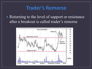 Trader’s Remorse 
 Returning to the level of support or resistance 
after a breakout is called trader’s remorse. 
 