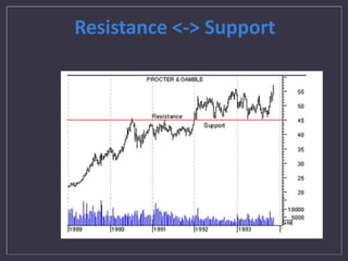 Resistance <-> Support 
 