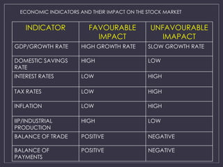 ECONOMIC INDICATORS AND THEIR IMPACT ON THE STOCK MARKET 
INDICATOR FAVOURABLE 
IMPACT 
UNFAVOURABLE 
IMAPACT 
GDP/GROWTH RATE HIGH GROWTH RATE SLOW GROWTH RATE 
DOMESTIC SAVINGS 
RATE 
HIGH LOW 
INTEREST RATES LOW HIGH 
TAX RATES LOW HIGH 
INFLATION LOW HIGH 
IIP/INDUSTRIAL 
PRODUCTION 
HIGH LOW 
BALANCE OF TRADE POSITIVE NEGATIVE 
BALANCE OF 
PAYMENTS 
POSITIVE NEGATIVE 
 