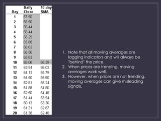 1. Note that all moving averages are 
lagging indicators and will always be 
"behind" the price. 
2. When prices are trending, moving 
averages work well. 
3. However, when prices are not trending, 
moving averages can give misleading 
signals. 
 